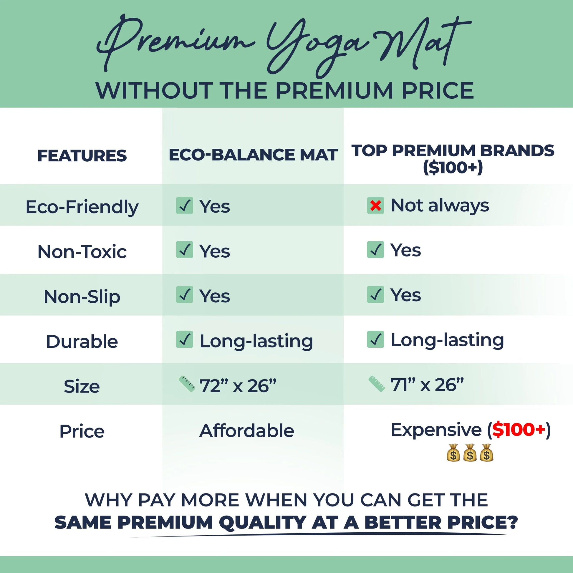 Mint green yoga mat with comparison chart showing eco-friendly features, non-toxic materials, non-slip surface, and dimensions of 72" x 26".