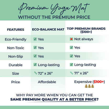 Mint green yoga mat with comparison chart showing eco-friendly features, non-toxic materials, non-slip surface, and dimensions of 72" x 26".