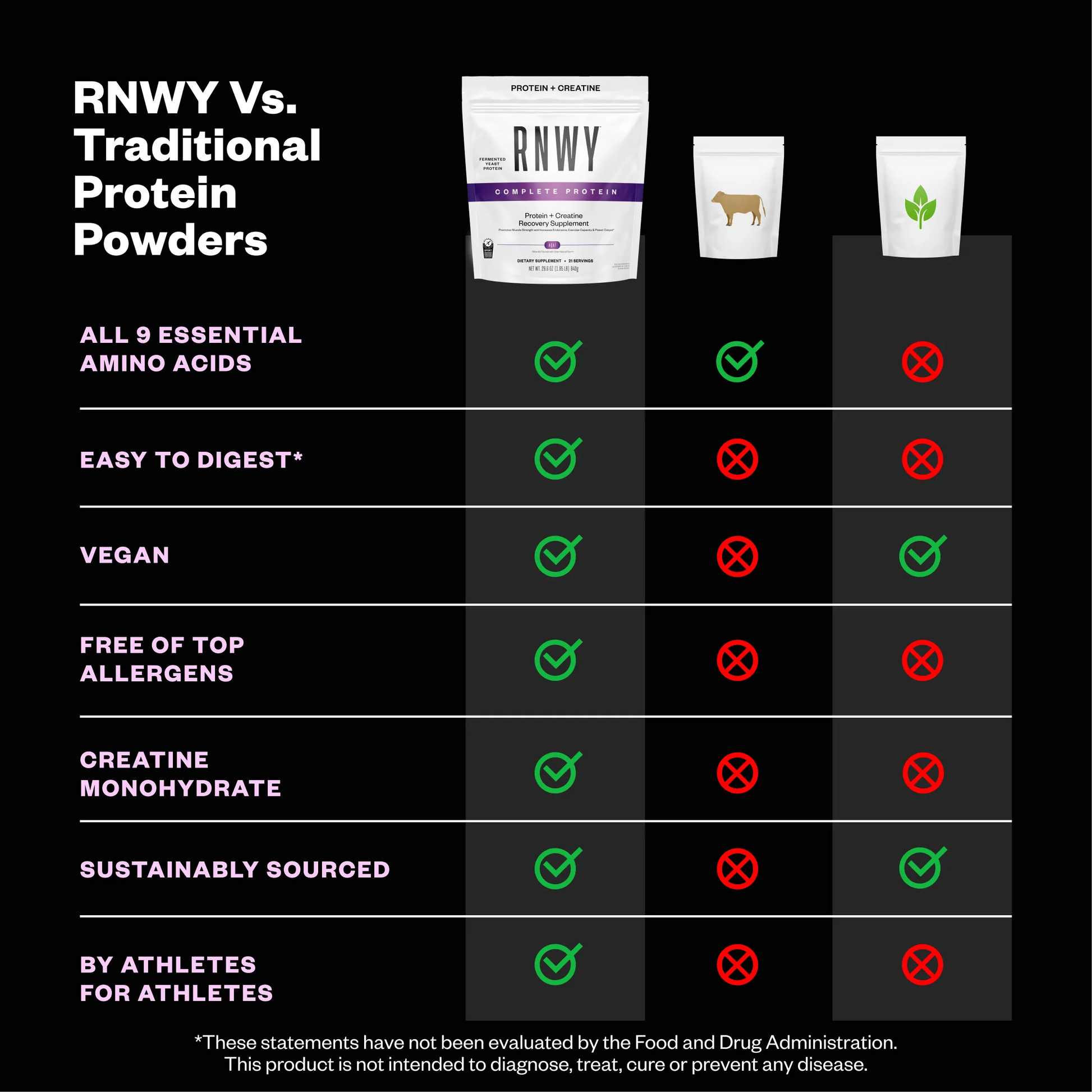 Comparison chart showing RNWY Complete Protein powder with protein and creatine against two traditional protein powders, featuring rows for nine essential amino acids, digestibility, vegan status, allergens, creatine monohydrate, sourcing, and ath...
