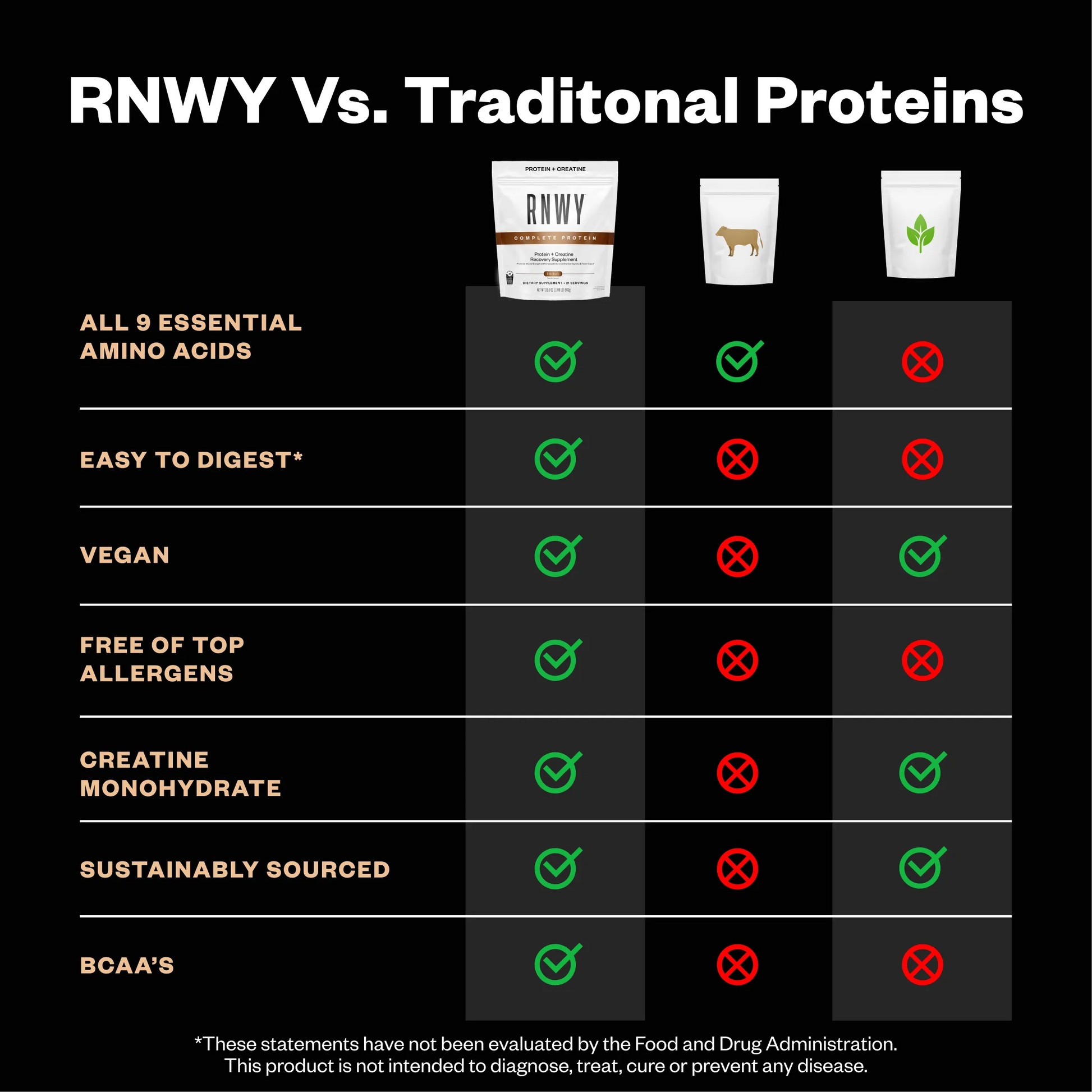 Comparison chart with RNWY Complete Protein powder package on left showing green checkmarks across multiple nutritional categories, versus beef and plant-based protein options on right with red X marks, against black background.