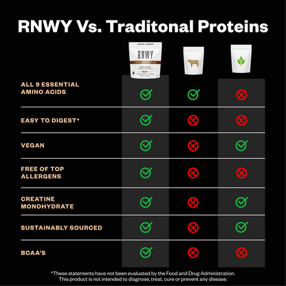 Comparison chart with RNWY Complete Protein powder package on left showing green checkmarks across multiple nutritional categories, versus beef and plant-based protein options on right with red X marks, against black background.