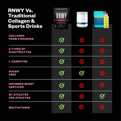 Comparison chart showing RNWY Foundation collagen supplement versus traditional collagen and sports drinks on a black background, with pink text listing features and green checkmarks and red X marks indicating product benefits.