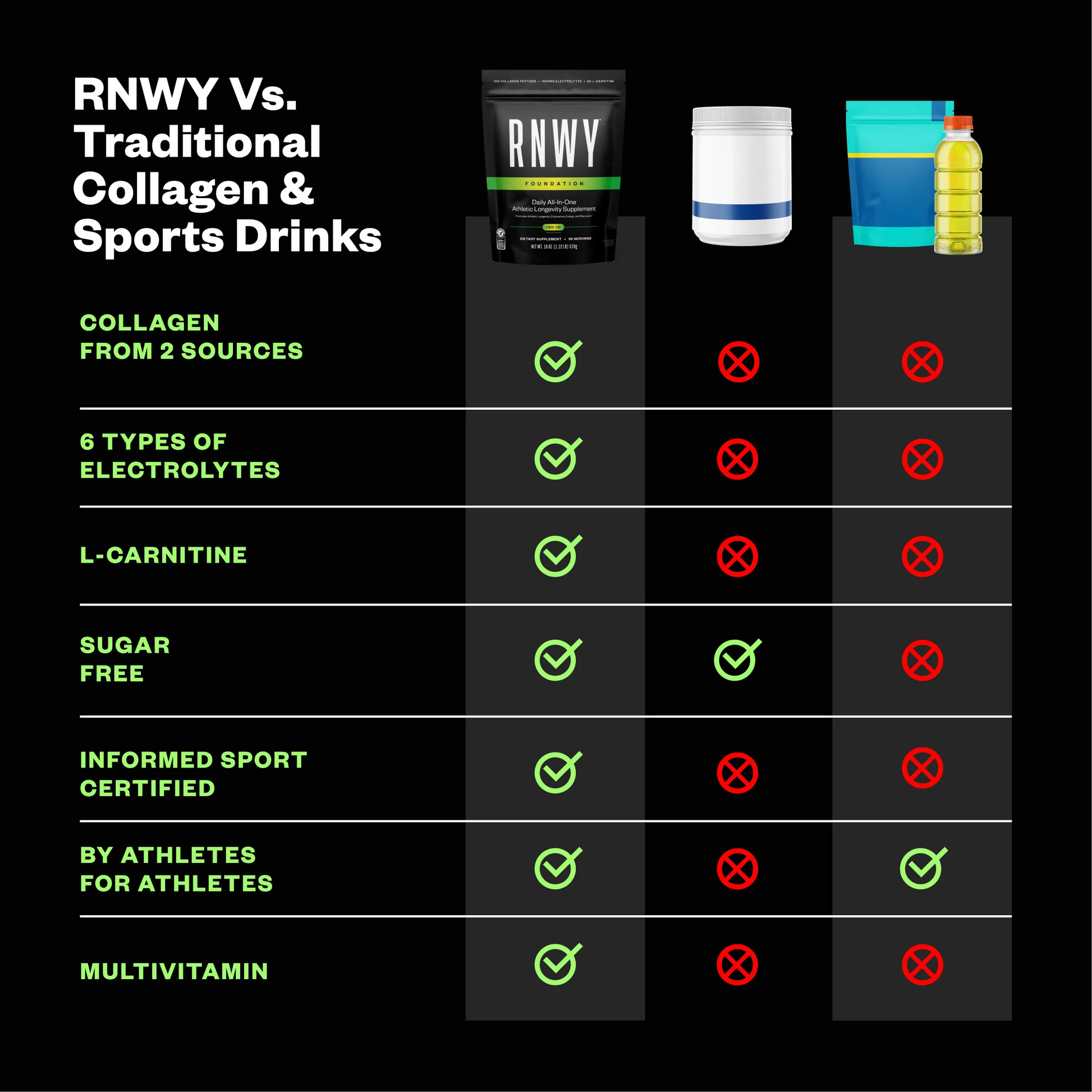 Comparison chart showing RNWY Foundation collagen supplement versus traditional collagen and sports drinks, with product images including a black RNWY pouch, white container, and blue sports drink bottle on black background with green checkmarks a...