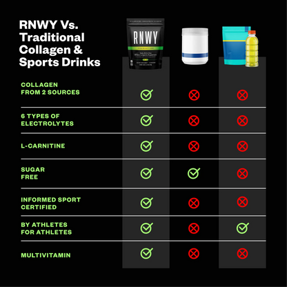 Comparison chart showing RNWY Foundation collagen supplement versus traditional collagen and sports drinks, with product images including a black RNWY pouch, white container, and blue sports drink bottle on black background with green checkmarks a...