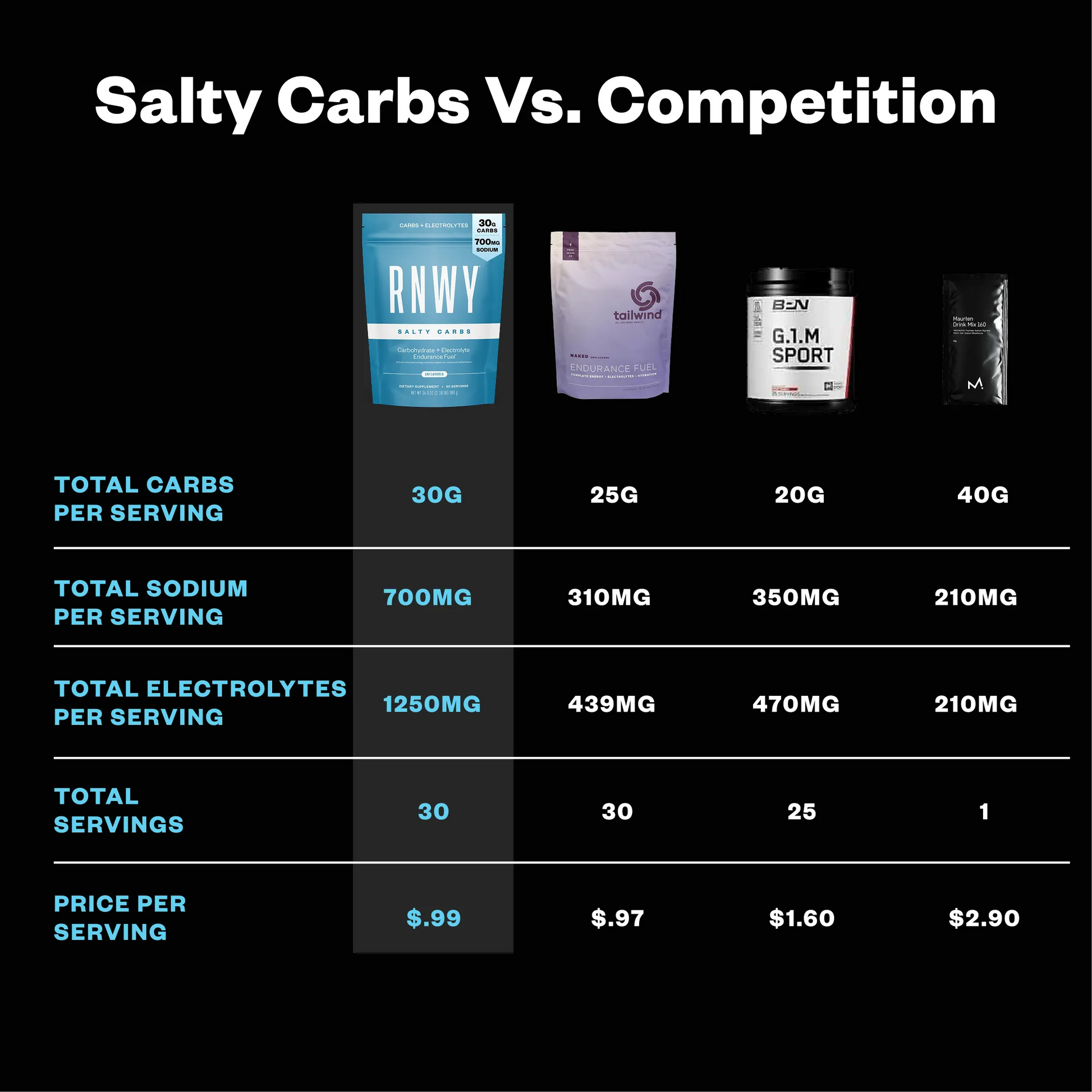Comparison chart of four sports nutrition products displayed on black background. RNWY Salty Carbs (blue pouch) shows 30g carbs and 700mg sodium per serving at $0.99 per serving, compared to three competitor products with varying carb, sodium, and...