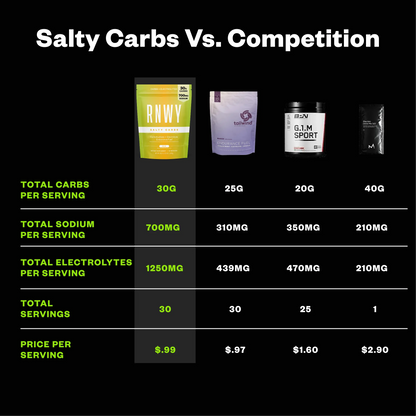 Comparison chart of four sports nutrition products displaying carbs, sodium, electrolytes, servings, and price per serving, with RNWY salty carbs in yellow-green pouch on the left against three competitor brands on black background.