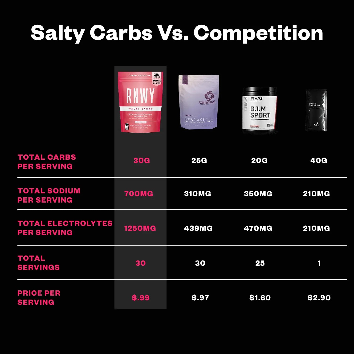 Comparison chart showing RNWY Salty Carbs and three competitor sports nutrition products with nutritional data including carbs, sodium, electrolytes, servings, and price per serving on black background.