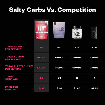 Comparison chart showing RNWY Salty Carbs and three competitor sports nutrition products with nutritional data including carbs, sodium, electrolytes, servings, and price per serving on black background.