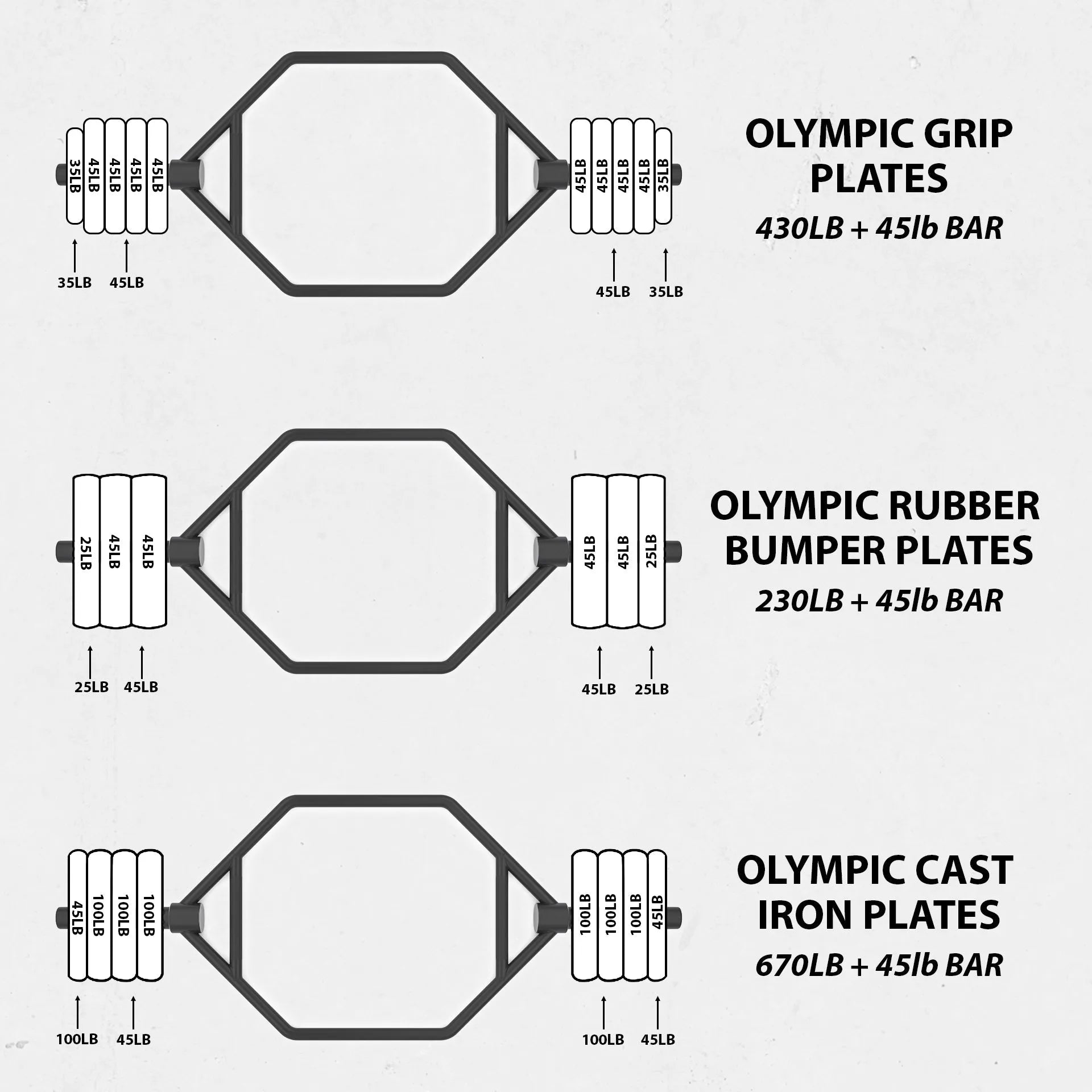 Diagram showing three barbell weight plate configurations for Olympic trap bars: grip plates totaling 430lb plus 45lb bar, rubber bumper plates totaling 230lb plus 45lb bar, and cast iron plates totaling 670lb plus 45lb bar, with individual plate ...