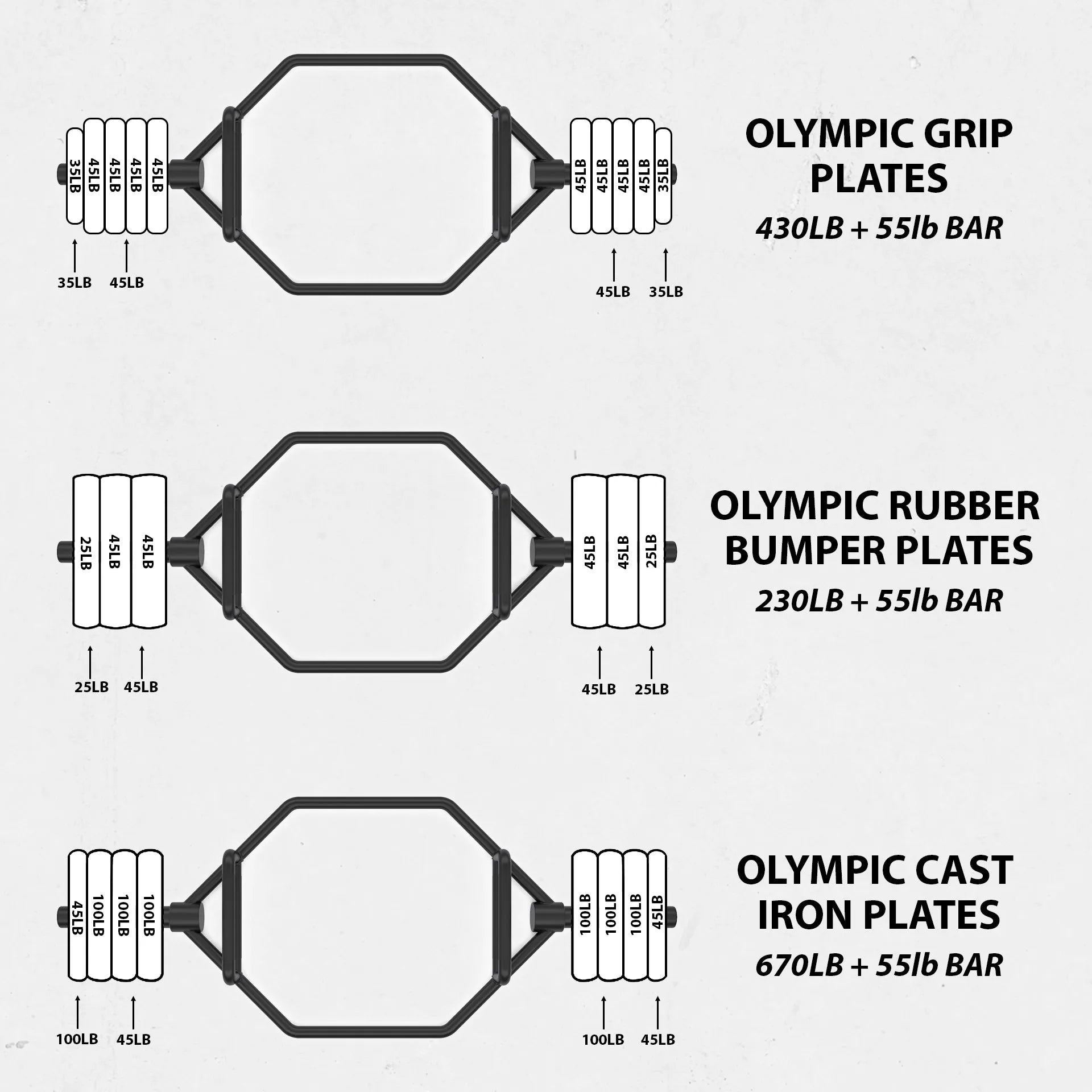 Diagram showing three barbell plate configurations with black octagonal bars and weight plates. Top row displays Olympic grip plates totaling 430lb plus 55lb bar, middle shows Olympic rubber bumper plates for 230lb plus 55lb bar, bottom displays O...
