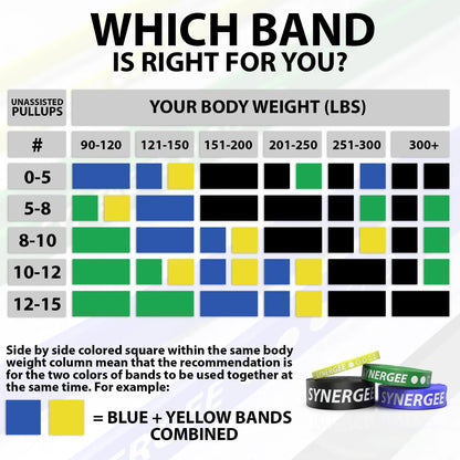 Synergee resistance band selection chart showing recommended bands by body weight and number of unassisted pullups, with color-coded squares indicating band combinations from light to heavy resistance.